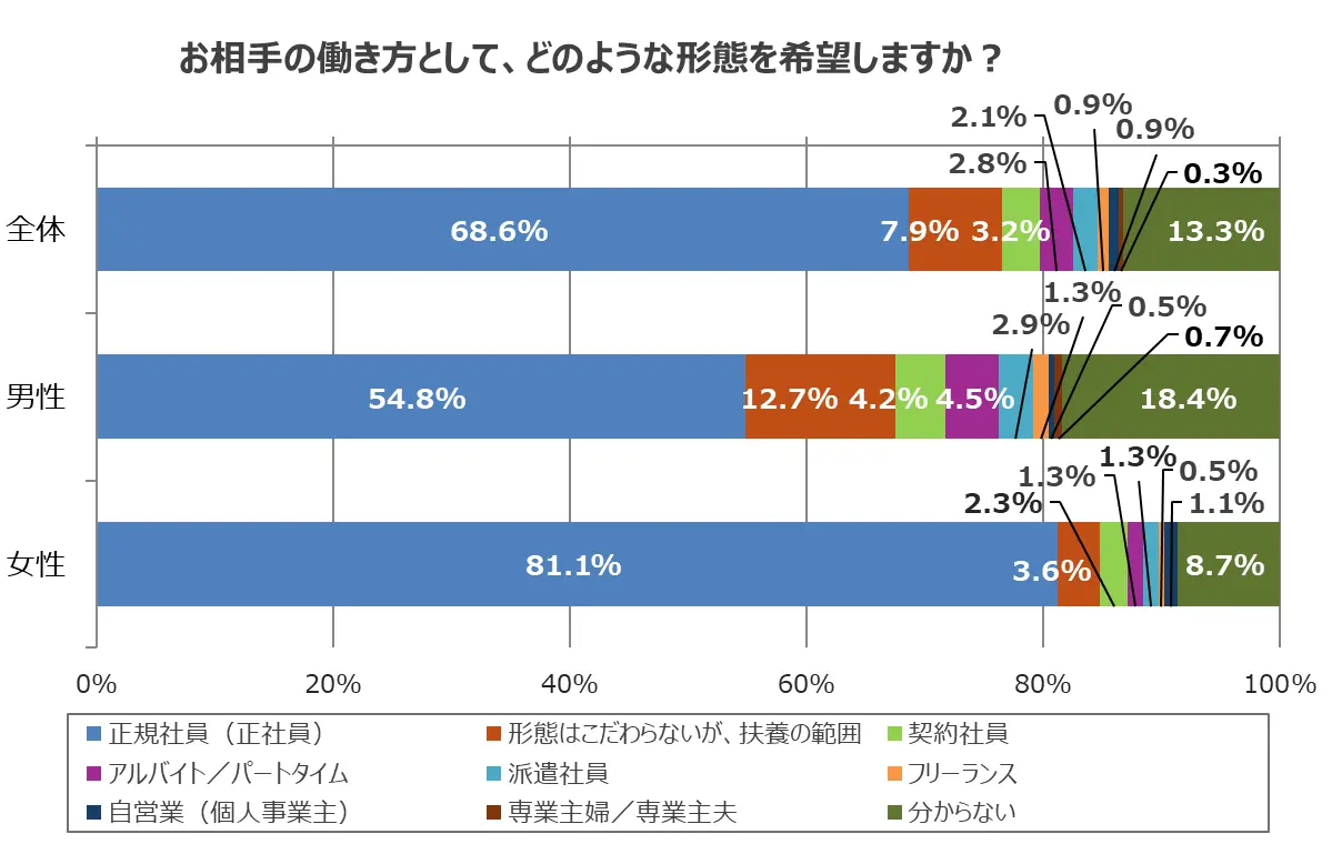 令和の男女が求める理想の結婚相手は「安心」「安全」「安定」の