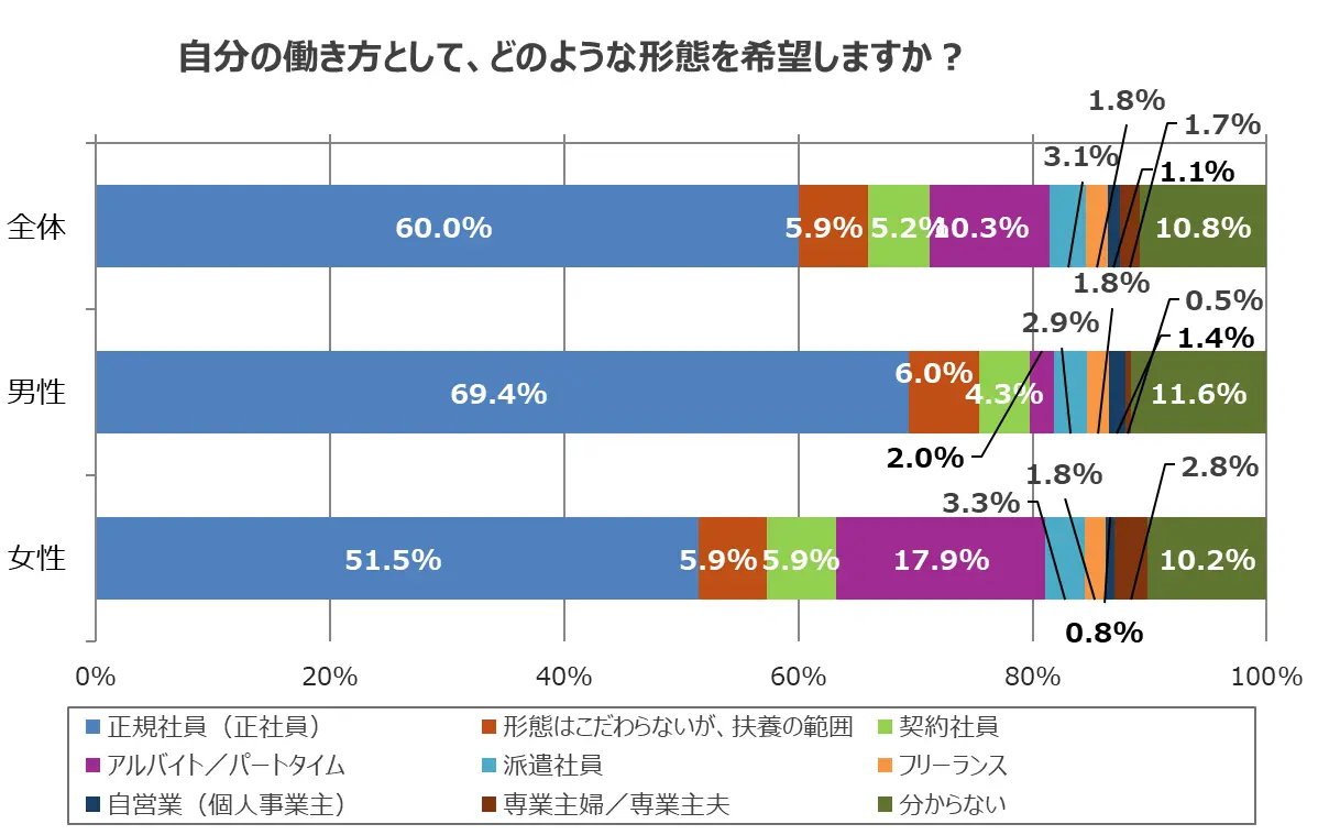 令和の男女が求める理想の結婚相手は「安心」「安全」「安定」の