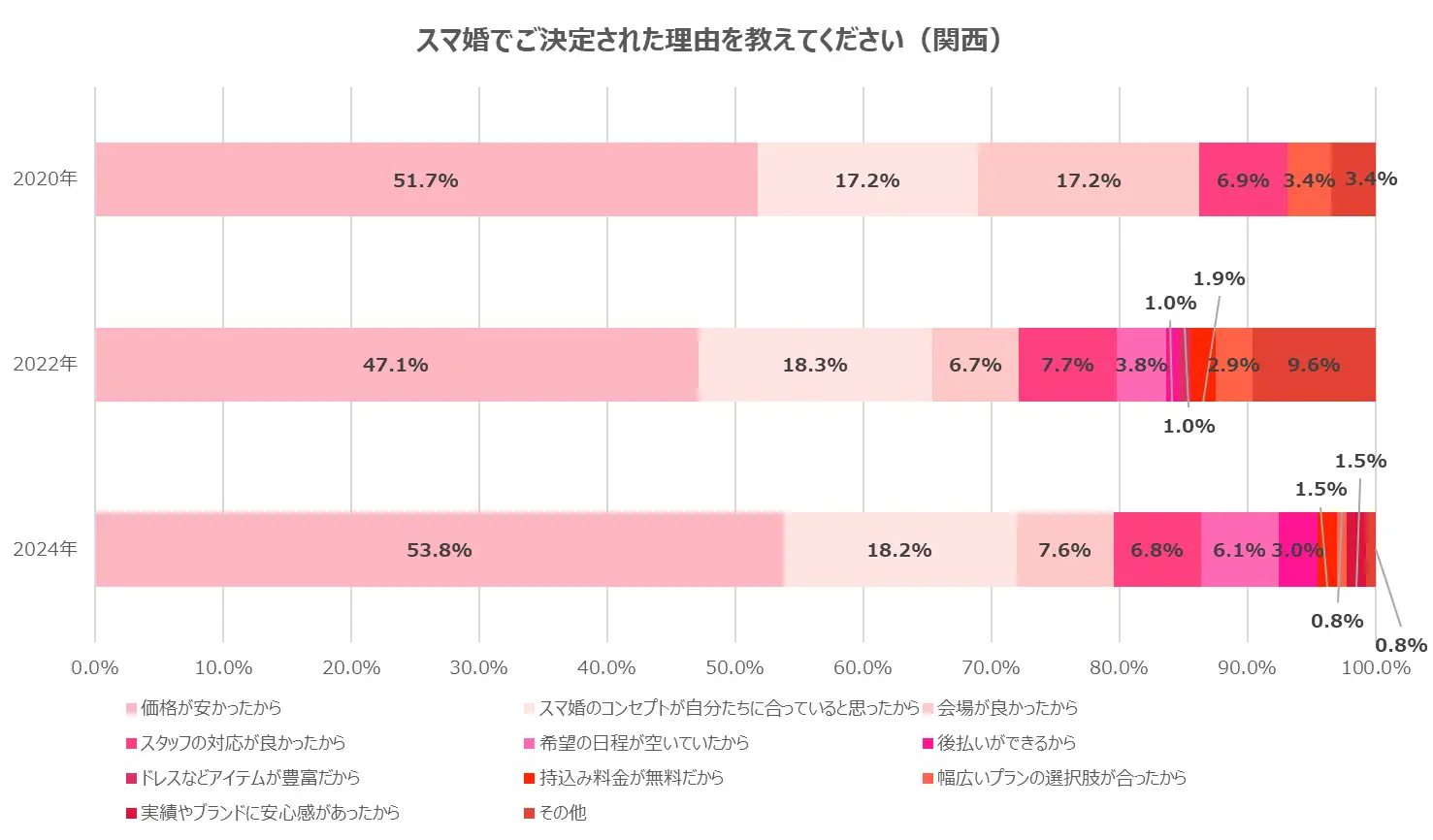 結婚式に対する費用意識、地域差が明らかに！～派手婚文化のある名古屋